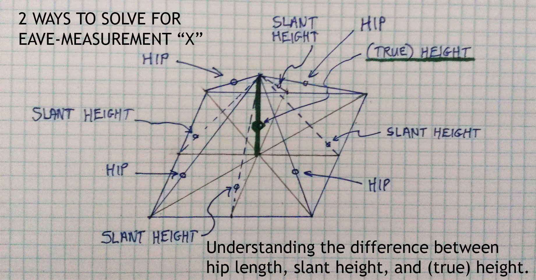 Slant Height Versus Absolute Height